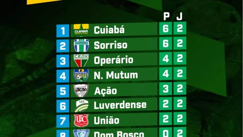 CONFIRA A CLASSIFICAÇÃO ATUALIZADA